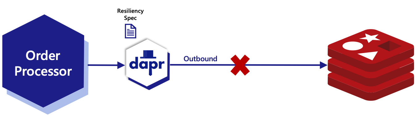 显示应用于Dapr API的弹性示意图