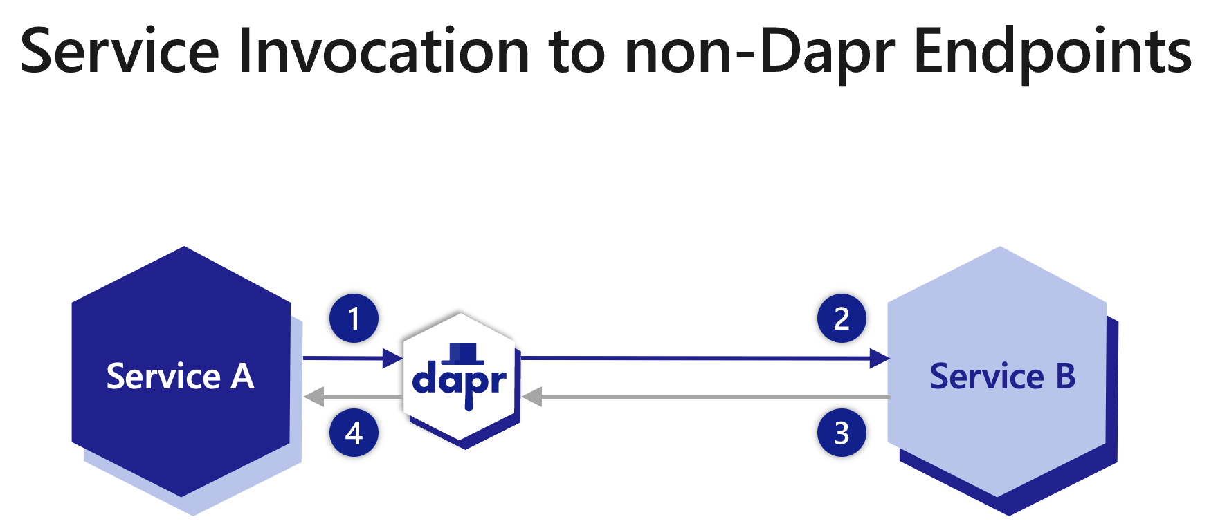 显示服务调用到非Dapr端点步骤的图示